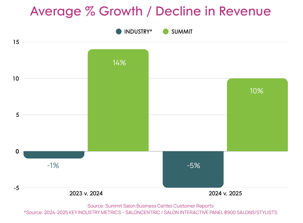 Average % Growth Decline in Salon Revenue-1 Average % Growth Decline in Salon Revenue-1